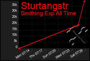 Total Graph of Sturtangstr