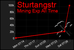 Total Graph of Sturtangstr