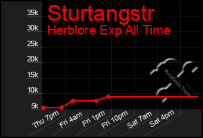 Total Graph of Sturtangstr