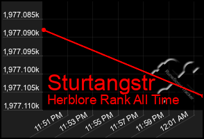 Total Graph of Sturtangstr