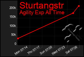 Total Graph of Sturtangstr