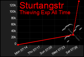 Total Graph of Sturtangstr