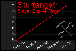 Total Graph of Sturtangstr