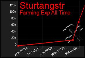 Total Graph of Sturtangstr