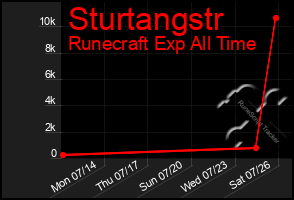 Total Graph of Sturtangstr