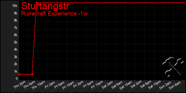 Last 7 Days Graph of Sturtangstr