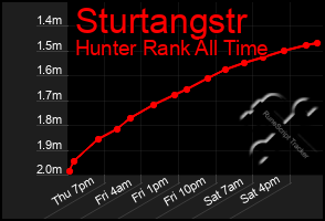 Total Graph of Sturtangstr