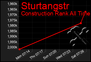 Total Graph of Sturtangstr
