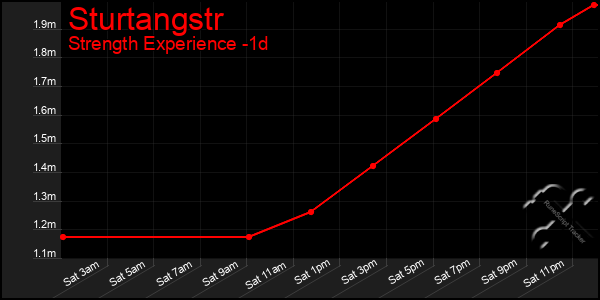 Last 24 Hours Graph of Sturtangstr
