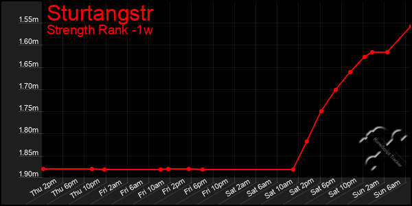 Last 7 Days Graph of Sturtangstr