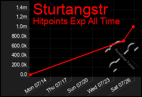 Total Graph of Sturtangstr