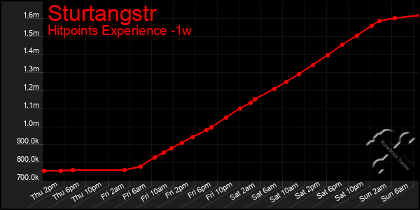 Last 7 Days Graph of Sturtangstr