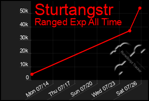 Total Graph of Sturtangstr