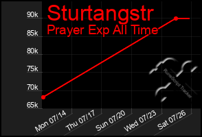 Total Graph of Sturtangstr