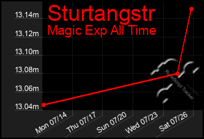 Total Graph of Sturtangstr