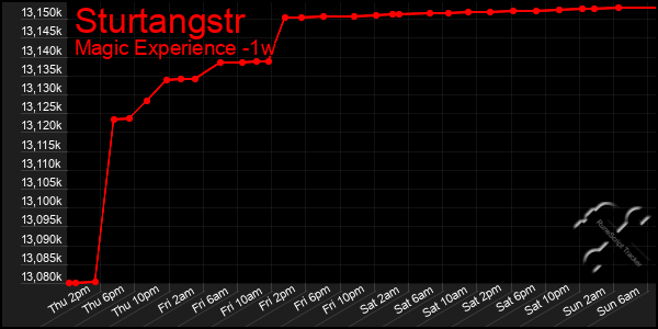 Last 7 Days Graph of Sturtangstr