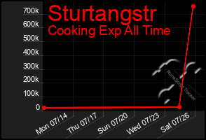 Total Graph of Sturtangstr