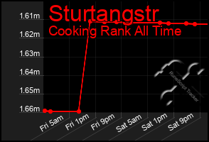Total Graph of Sturtangstr