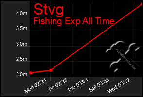 Total Graph of Stvg