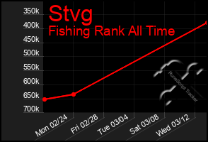 Total Graph of Stvg