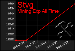 Total Graph of Stvg