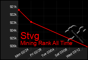 Total Graph of Stvg