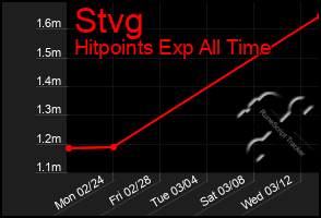 Total Graph of Stvg