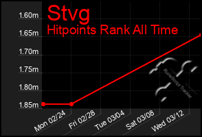 Total Graph of Stvg