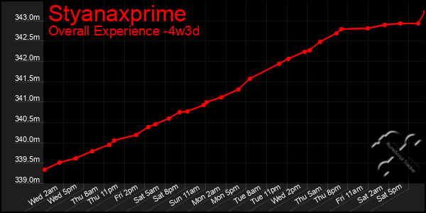 Last 31 Days Graph of Styanaxprime