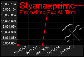 Total Graph of Styanaxprime