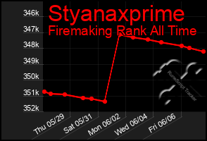 Total Graph of Styanaxprime