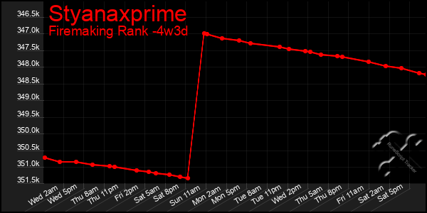 Last 31 Days Graph of Styanaxprime