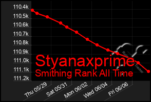 Total Graph of Styanaxprime