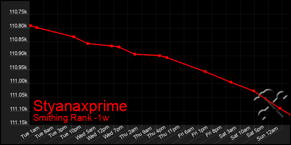 Last 7 Days Graph of Styanaxprime