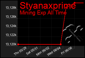 Total Graph of Styanaxprime
