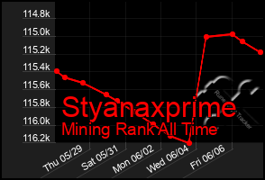 Total Graph of Styanaxprime