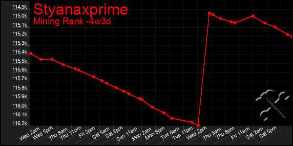 Last 31 Days Graph of Styanaxprime