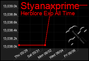 Total Graph of Styanaxprime