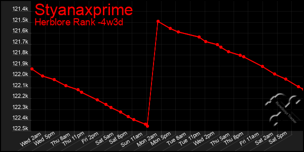 Last 31 Days Graph of Styanaxprime