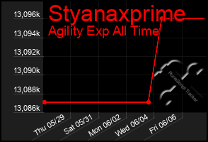 Total Graph of Styanaxprime
