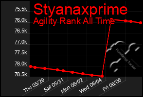 Total Graph of Styanaxprime