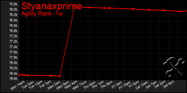 Last 7 Days Graph of Styanaxprime