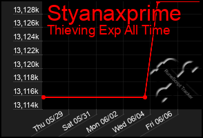 Total Graph of Styanaxprime