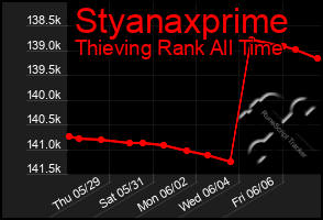 Total Graph of Styanaxprime