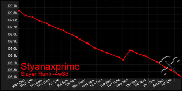 Last 31 Days Graph of Styanaxprime