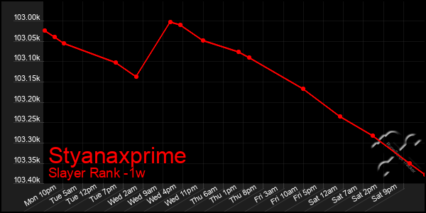 Last 7 Days Graph of Styanaxprime