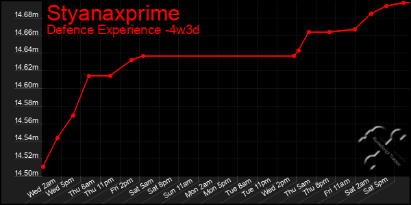 Last 31 Days Graph of Styanaxprime