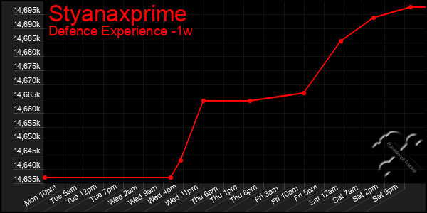 Last 7 Days Graph of Styanaxprime
