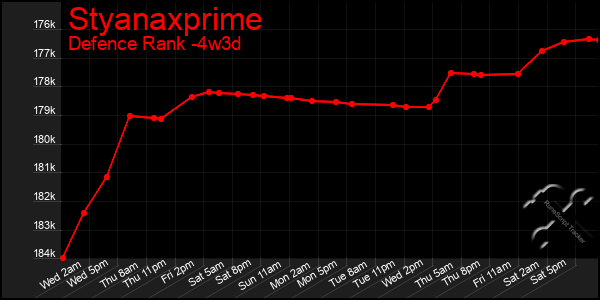 Last 31 Days Graph of Styanaxprime