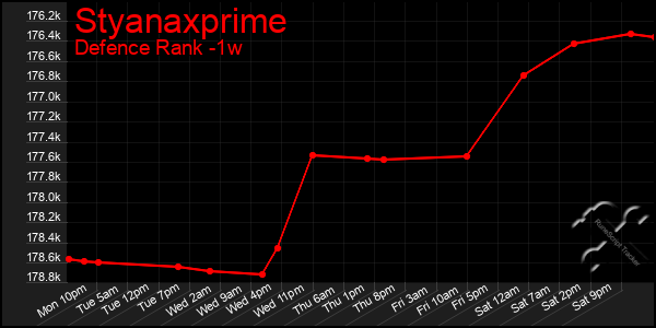 Last 7 Days Graph of Styanaxprime